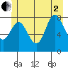 Takanis Bay tide chart for Wednesday, July 2, 2025