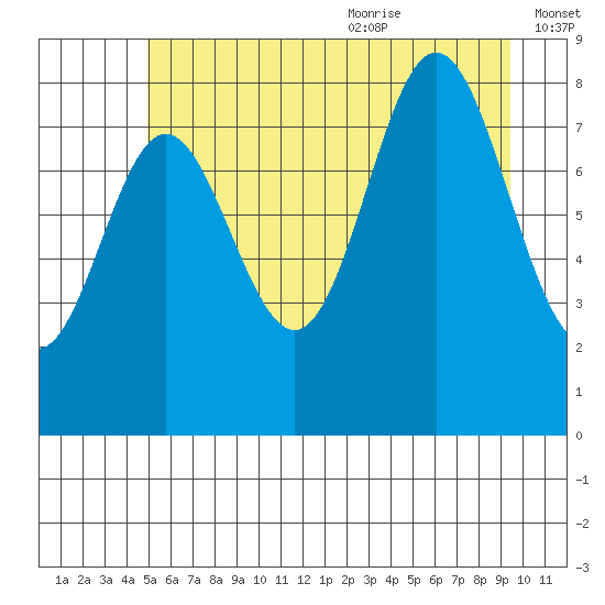 Takanis Bay tide chart for Thursday, July 31, 2025