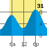 Takanis Bay tide chart for Thursday, July 31, 2025