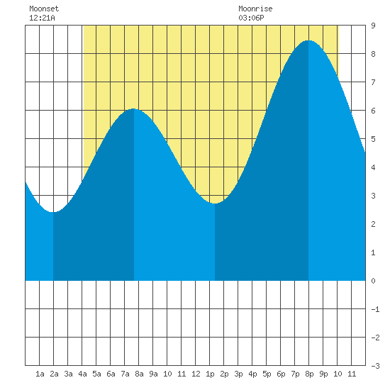 Takanis Bay tide chart for Thursday, July 3, 2025