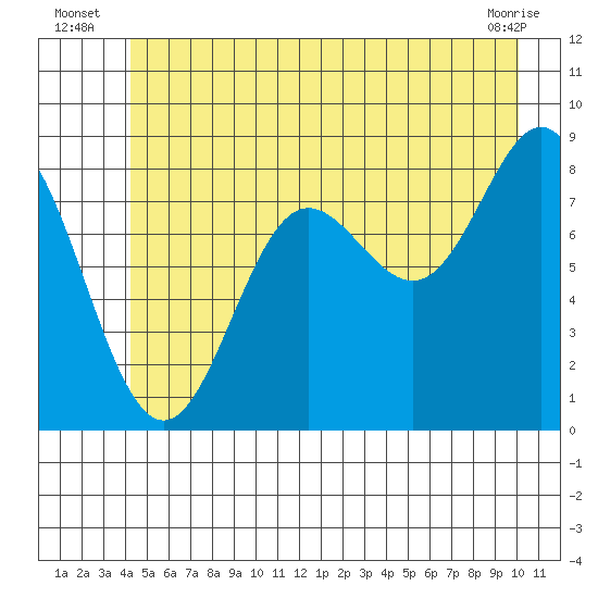Takanis Bay tide chart for Monday, July 7, 2025