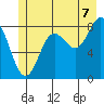 Takanis Bay tide chart for Monday, July 7, 2025
