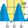 Takanis Bay tide chart for Tuesday, August 12, 2025