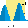 Takanis Bay tide chart for Wednesday, August 13, 2025