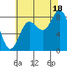 Takanis Bay tide chart for Monday, August 18, 2025