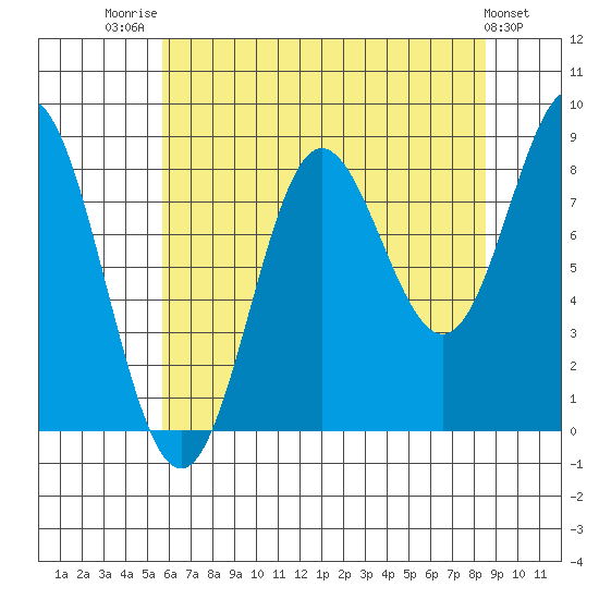 Takanis Bay tide chart for Thursday, August 21, 2025