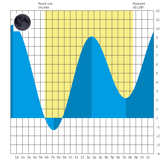 Takanis Bay tide chart for Friday, August 22, 2025
