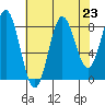 Takanis Bay tide chart for Saturday, August 23, 2025
