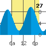 Takanis Bay tide chart for Wednesday, August 27, 2025