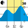 Takanis Bay tide chart for Saturday, August 30, 2025