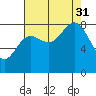 Takanis Bay tide chart for Sunday, August 31, 2025