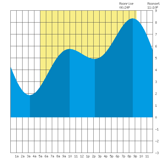 Takanis Bay tide chart for Sunday, August 3, 2025
