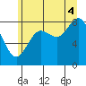 Takanis Bay tide chart for Monday, August 4, 2025