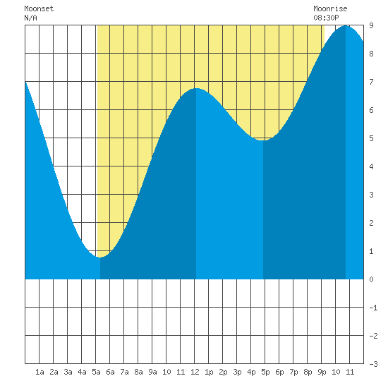 Takanis Bay tide chart for Tuesday, August 5, 2025