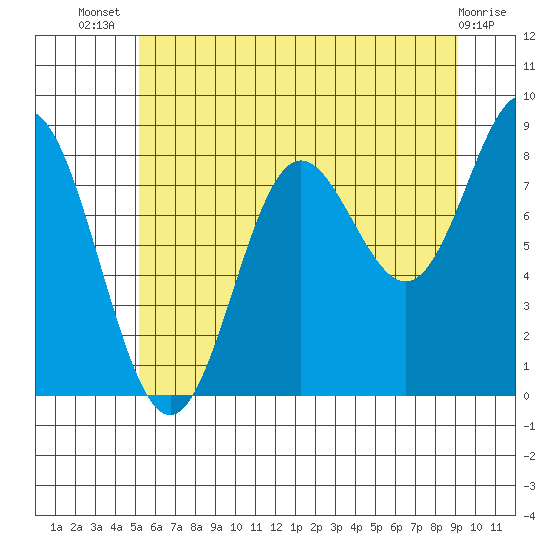 Takanis Bay tide chart for Thursday, August 7, 2025