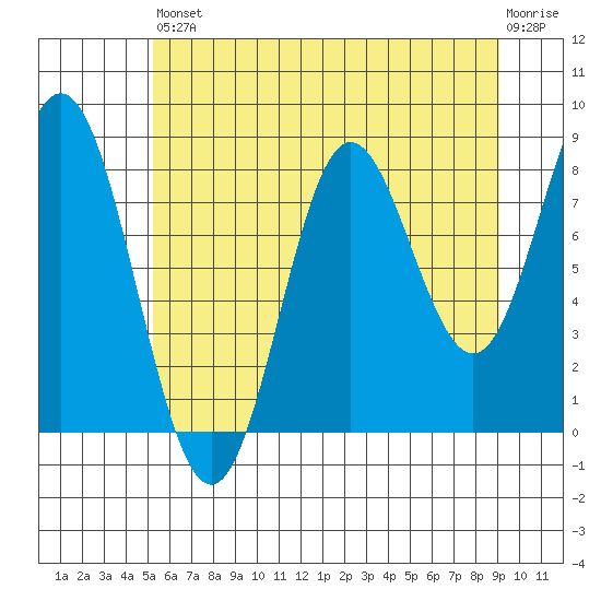 Takanis Bay tide chart for Saturday, August 9, 2025