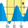 Takanis Bay tide chart for Saturday, August 9, 2025