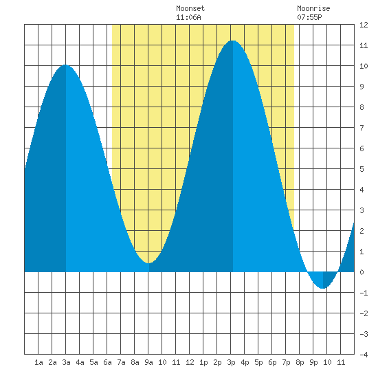 Takanis Bay tide chart for Wednesday, September 10, 2025