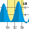 Takanis Bay tide chart for Wednesday, September 10, 2025