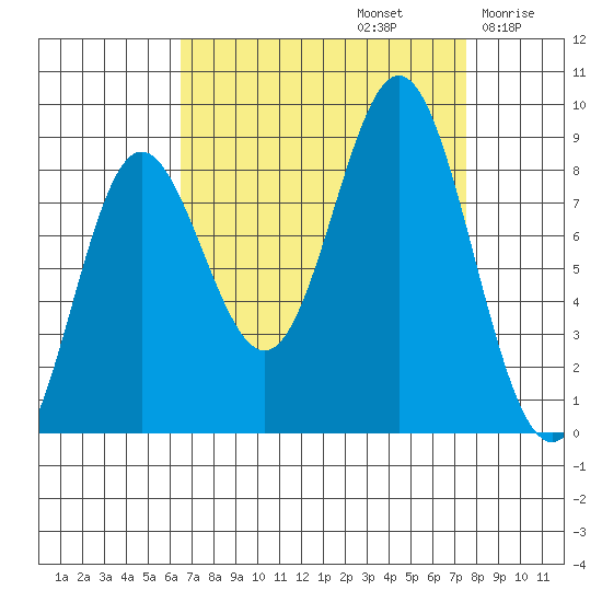 Takanis Bay tide chart for Friday, September 12, 2025