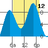 Takanis Bay tide chart for Friday, September 12, 2025