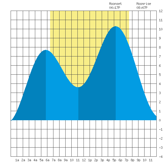 Takanis Bay tide chart for Saturday, September 13, 2025