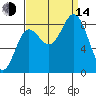 Takanis Bay tide chart for Sunday, September 14, 2025