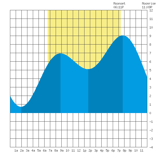 Takanis Bay tide chart for Monday, September 15, 2025
