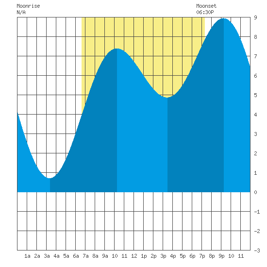 Takanis Bay tide chart for Tuesday, September 16, 2025