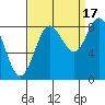 Takanis Bay tide chart for Wednesday, September 17, 2025