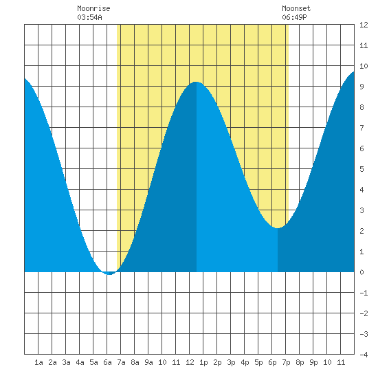 Takanis Bay tide chart for Friday, September 19, 2025