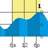 Takanis Bay tide chart for Monday, September 1, 2025