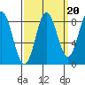 Takanis Bay tide chart for Saturday, September 20, 2025