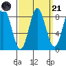 Takanis Bay tide chart for Sunday, September 21, 2025