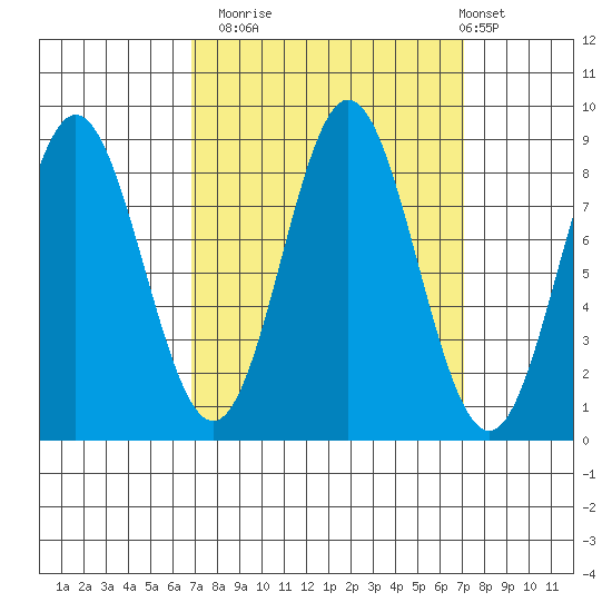 Takanis Bay tide chart for Monday, September 22, 2025