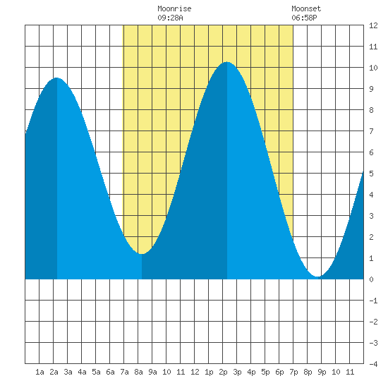 Takanis Bay tide chart for Tuesday, September 23, 2025