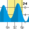 Takanis Bay tide chart for Wednesday, September 24, 2025