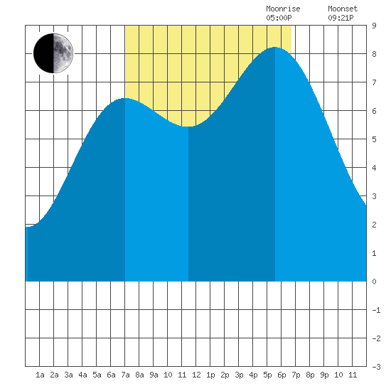 Takanis Bay tide chart for Monday, September 29, 2025