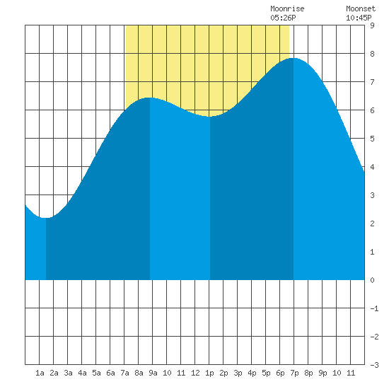 Takanis Bay tide chart for Tuesday, September 30, 2025