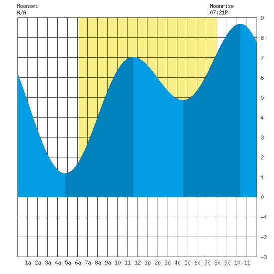Takanis Bay tide chart for Wednesday, September 3, 2025