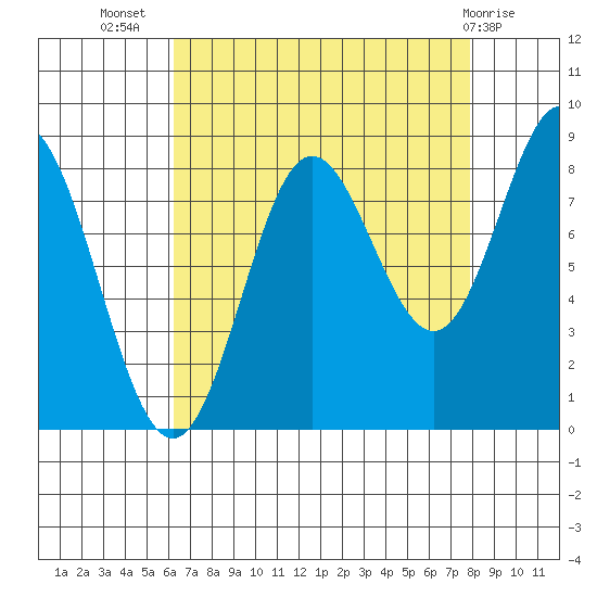 Takanis Bay tide chart for Friday, September 5, 2025