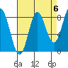 Takanis Bay tide chart for Saturday, September 6, 2025