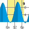 Takanis Bay tide chart for Tuesday, September 9, 2025