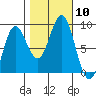 Takanis Bay tide chart for Friday, October 10, 2025