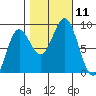 Takanis Bay tide chart for Saturday, October 11, 2025