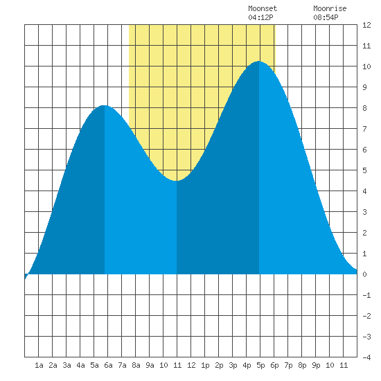 Takanis Bay tide chart for Sunday, October 12, 2025