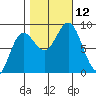 Takanis Bay tide chart for Sunday, October 12, 2025