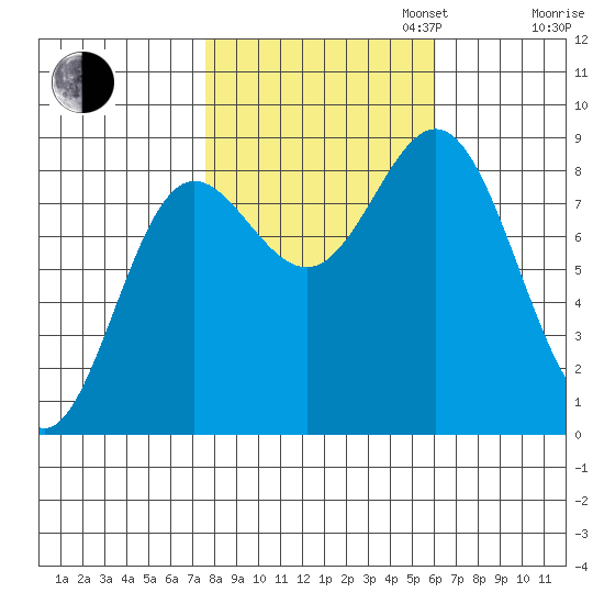 Takanis Bay tide chart for Monday, October 13, 2025
