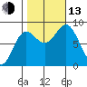 Takanis Bay tide chart for Monday, October 13, 2025