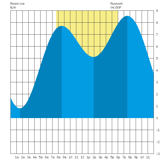 Takanis Bay tide chart for Tuesday, October 14, 2025